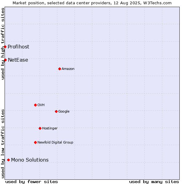 Market position of Mono Solutions vs. NetEase vs. Profihost