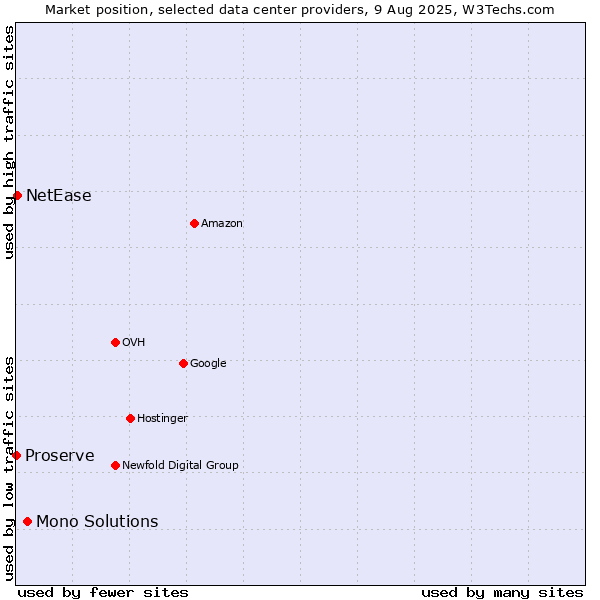 Market position of Mono Solutions vs. NetEase vs. Proserve