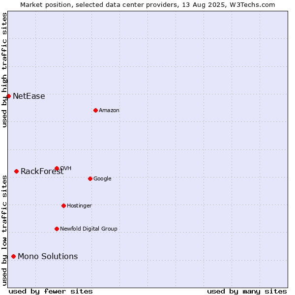 Market position of RackForest vs. Mono Solutions vs. NetEase