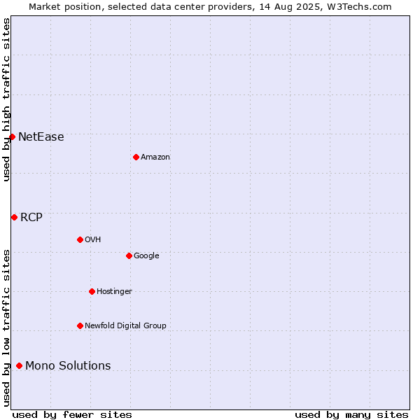 Market position of Mono Solutions vs. RCP vs. NetEase