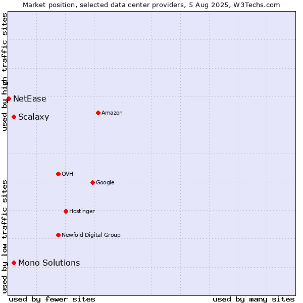Market position of Mono Solutions vs. Scalaxy vs. NetEase