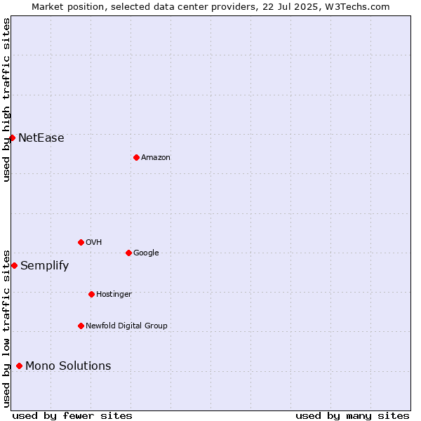Market position of Mono Solutions vs. Semplify vs. NetEase
