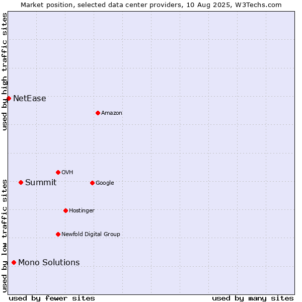 Market position of Summit vs. Mono Solutions vs. NetEase