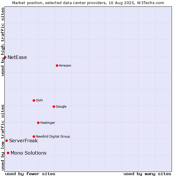 Market position of Mono Solutions vs. ServerFreak vs. NetEase