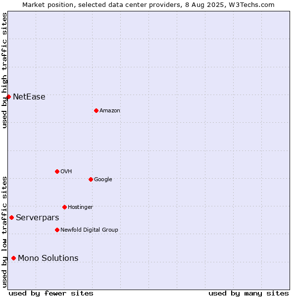 Market position of Mono Solutions vs. Serverpars vs. NetEase