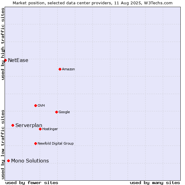 Market position of Serverplan vs. Mono Solutions vs. NetEase