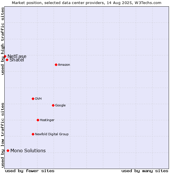 Market position of Mono Solutions vs. Shatel vs. NetEase