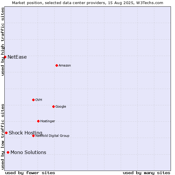 Market position of Mono Solutions vs. Shock Hosting vs. NetEase