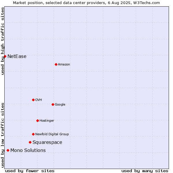 Market position of Squarespace vs. Mono Solutions vs. NetEase