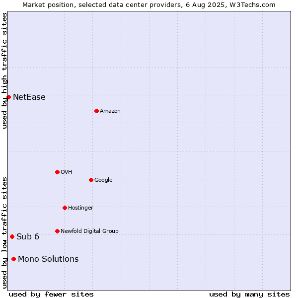 Market position of Mono Solutions vs. Sub 6 vs. NetEase