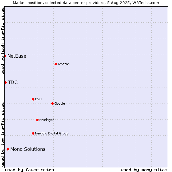 Market position of Mono Solutions vs. TDC vs. NetEase