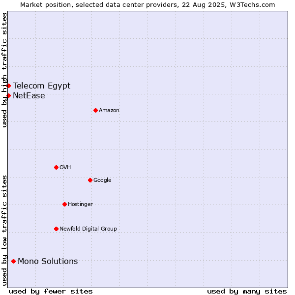 Market position of Mono Solutions vs. Telecom Egypt vs. NetEase