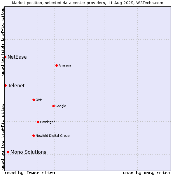 Market position of Mono Solutions vs. Telenet vs. NetEase