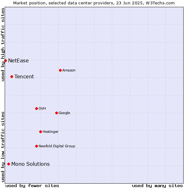 Market position of Tencent vs. Mono Solutions vs. NetEase