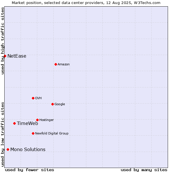 Market position of TimeWeb vs. Mono Solutions vs. NetEase