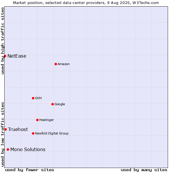 Market position of Mono Solutions vs. Truehost vs. NetEase