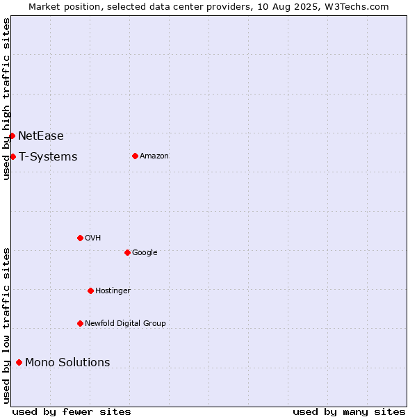 Market position of Mono Solutions vs. T-Systems vs. NetEase