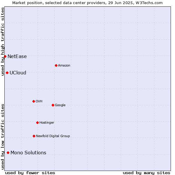 Market position of Mono Solutions vs. UCloud vs. NetEase