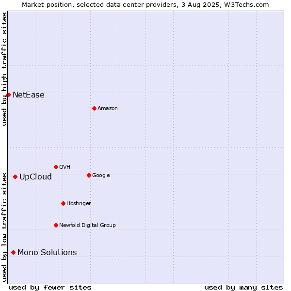 Market position of UpCloud vs. Mono Solutions vs. NetEase