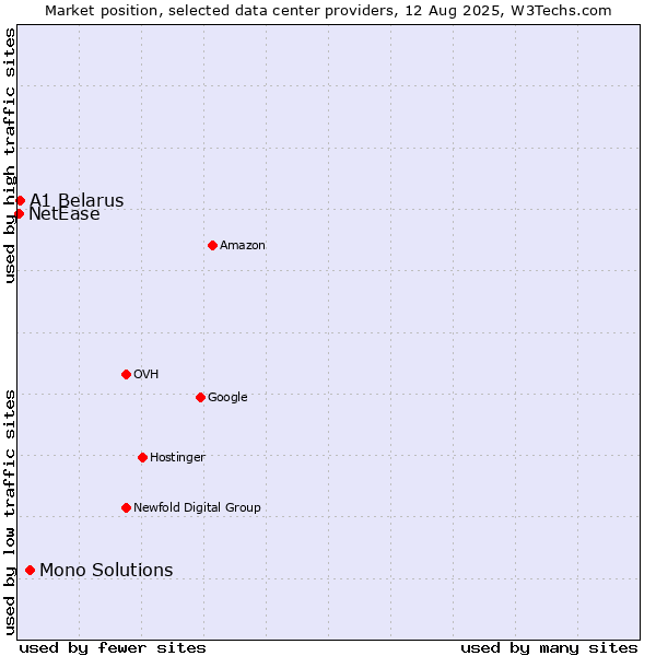 Market position of Mono Solutions vs. A1 Belarus vs. NetEase