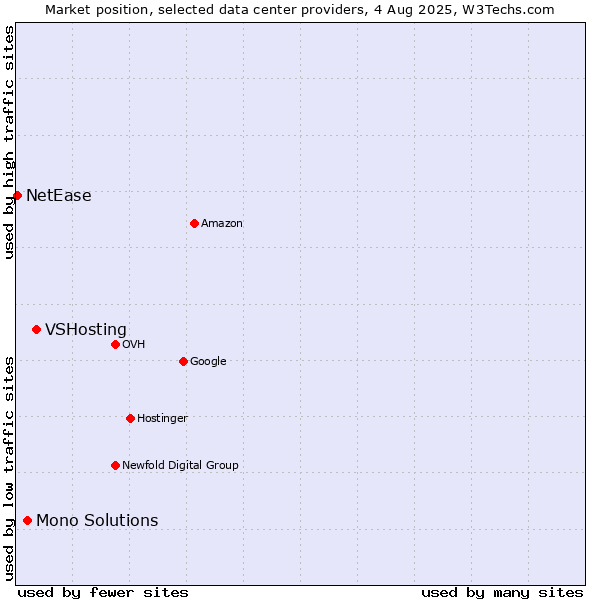 Market position of VSHosting vs. Mono Solutions vs. NetEase