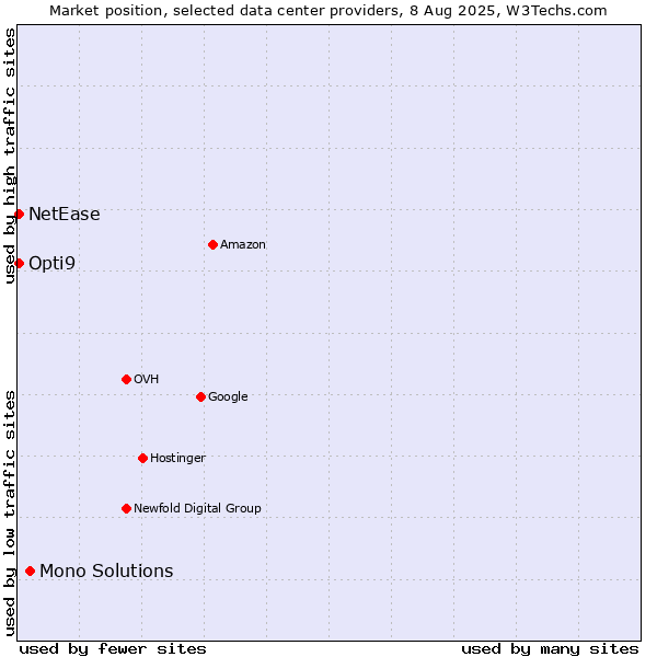 Market position of Mono Solutions vs. Opti9 vs. NetEase