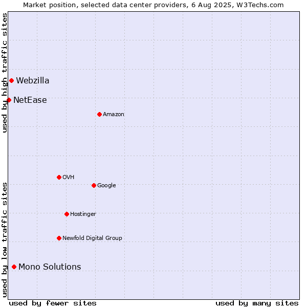 Market position of Mono Solutions vs. Webzilla vs. NetEase