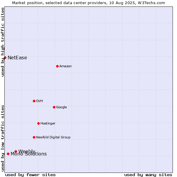 Market position of Weebly vs. Mono Solutions vs. NetEase