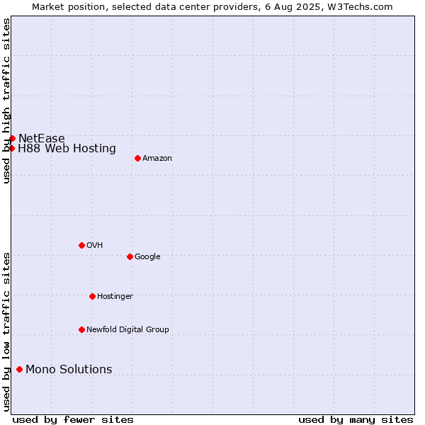 Market position of Mono Solutions vs. NetEase vs. H88 Web Hosting
