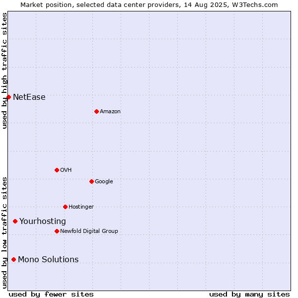 Market position of Yourhosting vs. Mono Solutions vs. NetEase
