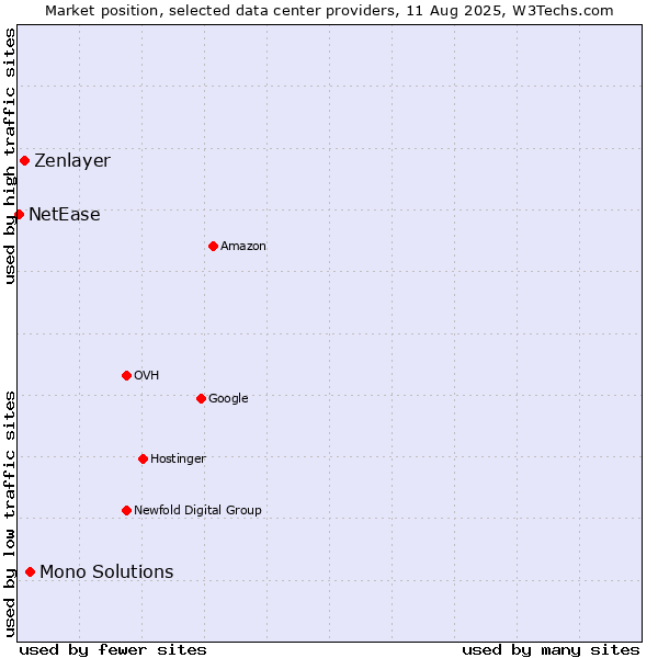 Market position of Mono Solutions vs. Zenlayer vs. NetEase