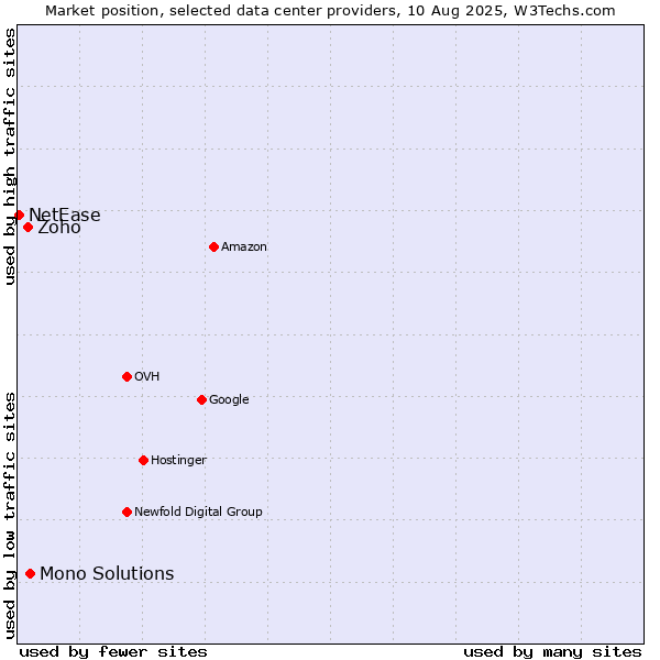 Market position of Mono Solutions vs. Zoho vs. NetEase