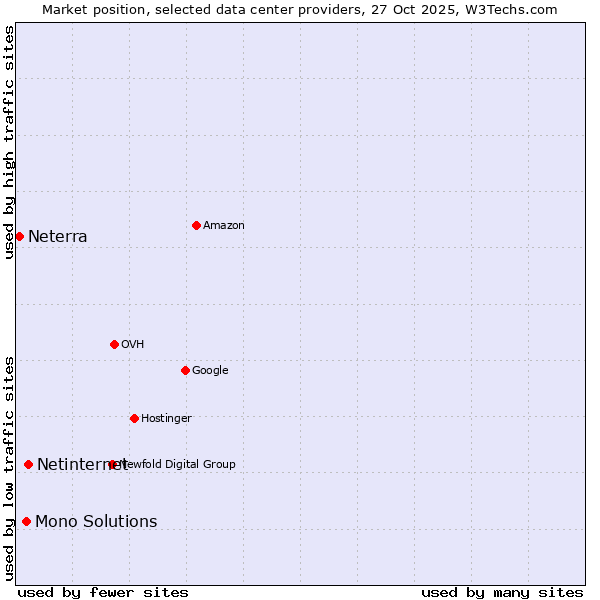 Market position of Netinternet vs. Mono Solutions vs. Neterra
