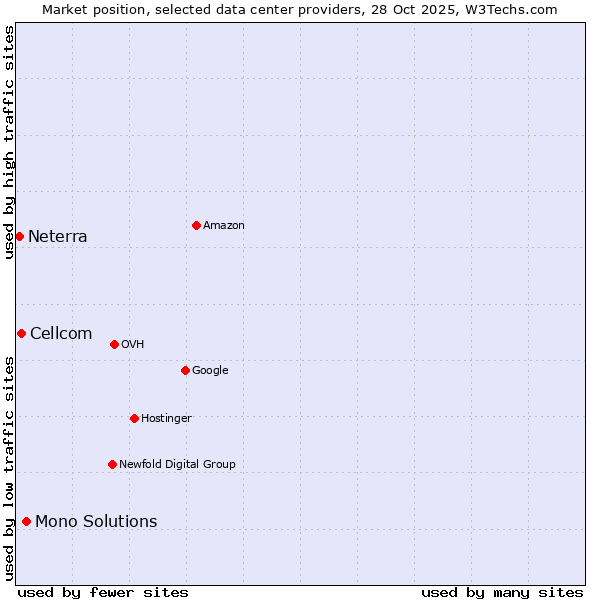 Market position of Mono Solutions vs. Cellcom vs. Neterra