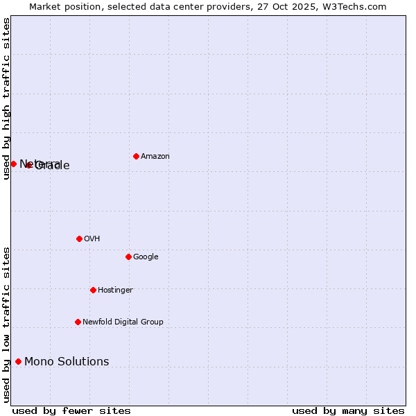 Market position of Oracle vs. Mono Solutions vs. Neterra