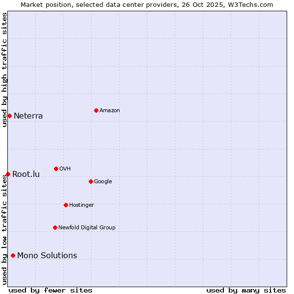 Market position of Mono Solutions vs. Neterra vs. Root.lu