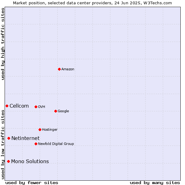 Market position of Netinternet vs. Mono Solutions vs. Cellcom