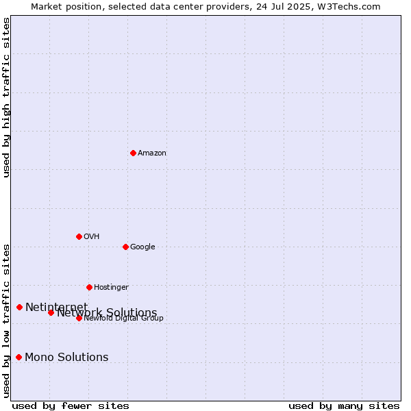 Market position of Network Solutions vs. Netinternet vs. Mono Solutions