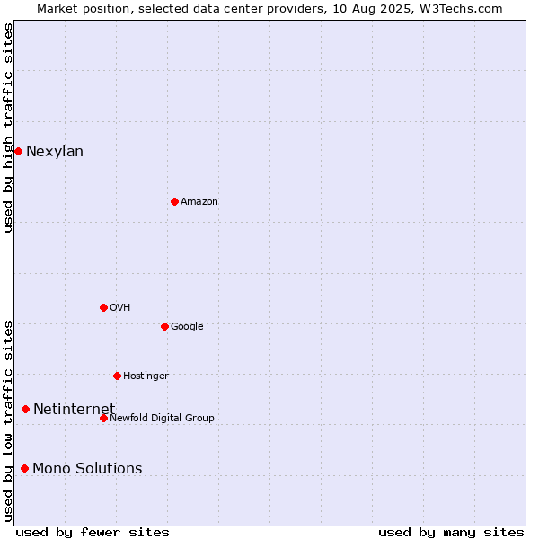 Market position of Netinternet vs. Mono Solutions vs. Nexylan