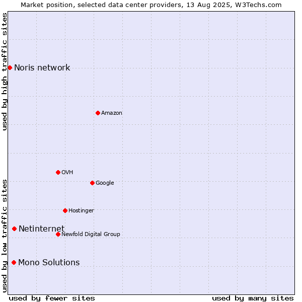 Market position of Netinternet vs. Mono Solutions vs. Noris network