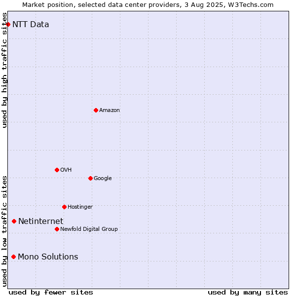 Market position of Netinternet vs. Mono Solutions vs. NTT Data