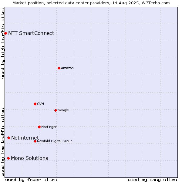 Market position of Netinternet vs. Mono Solutions vs. NTT SmartConnect
