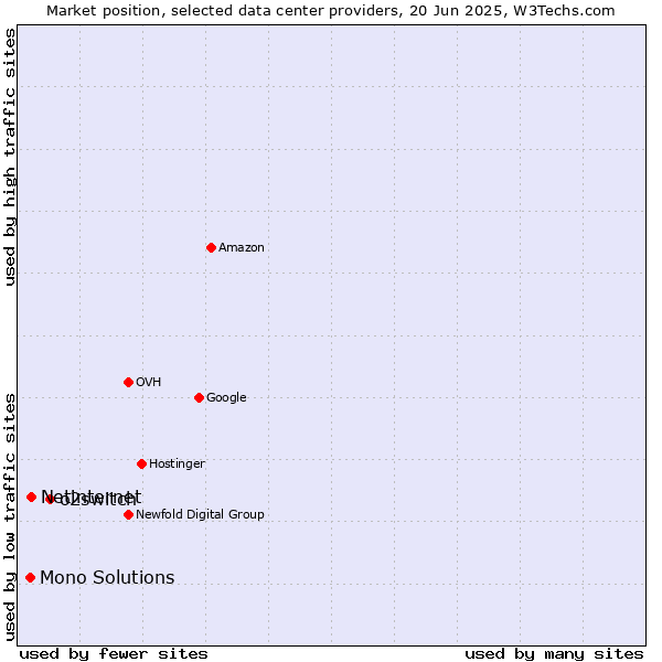 Market position of o2switch vs. Netinternet vs. Mono Solutions