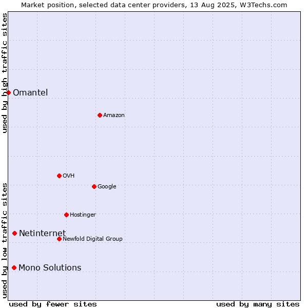 Market position of Netinternet vs. Mono Solutions vs. Omantel