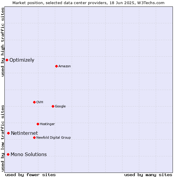 Market position of Netinternet vs. Mono Solutions vs. Optimizely