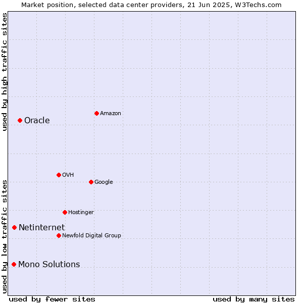 Market position of Oracle vs. Netinternet vs. Mono Solutions