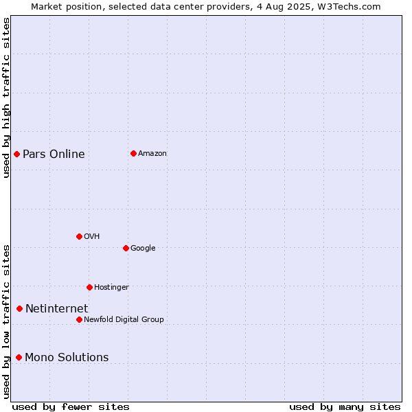 Market position of Netinternet vs. Mono Solutions vs. Pars Online