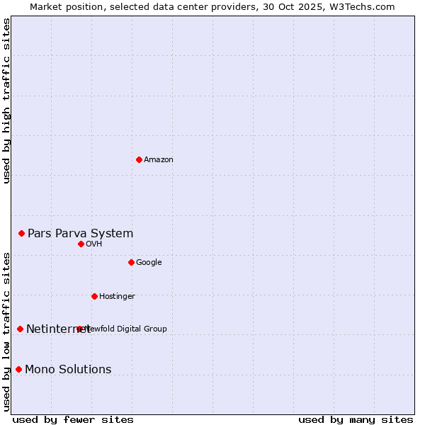 Market position of Pars Parva System vs. Netinternet vs. Mono Solutions