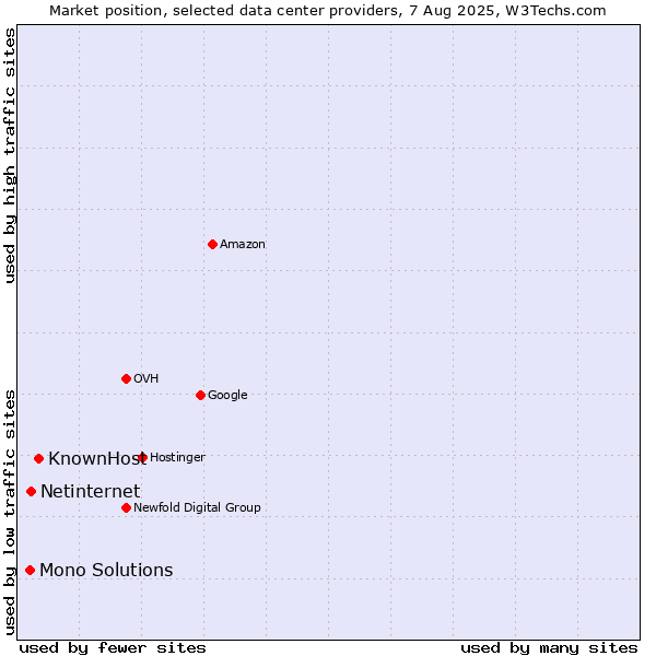 Market position of KnownHost vs. Netinternet vs. Mono Solutions