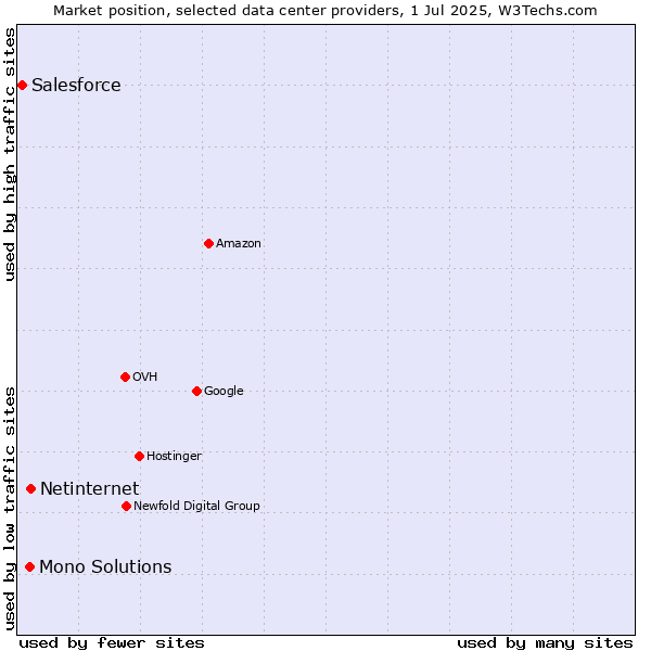Market position of Netinternet vs. Mono Solutions vs. Salesforce